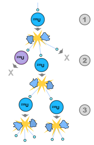 Fission in Chain