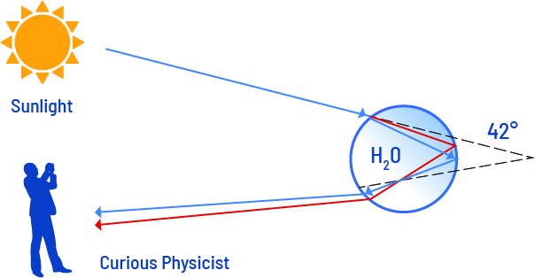 Rainbow Photo Diagram