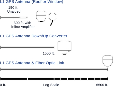 GPS Signals Cable Delay Diagram