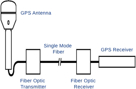 Fiber Optic Link Diagram