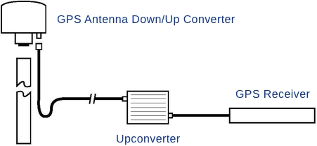 GPS Down/Up Converter Diagram